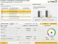 Geschäftsanalyse-Chart aus SAP BO, Beispiel Simulation